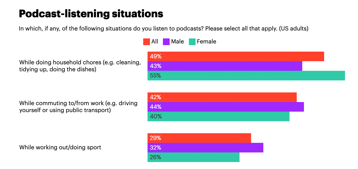 Situations in which people listen to podcasts