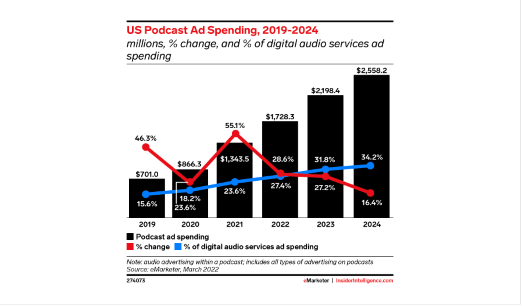 US podcast ad spending between 2019 and 2024