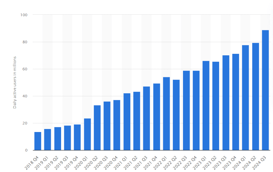 Growth in daily active users of Roblox