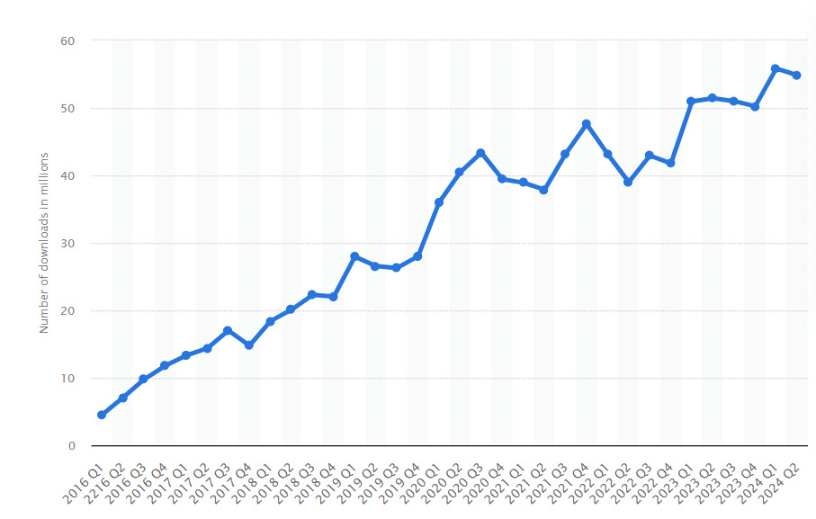 Global app downloads from 2016-2024