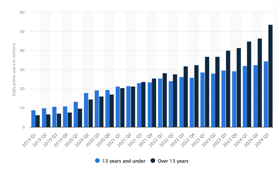 Daily active users by age