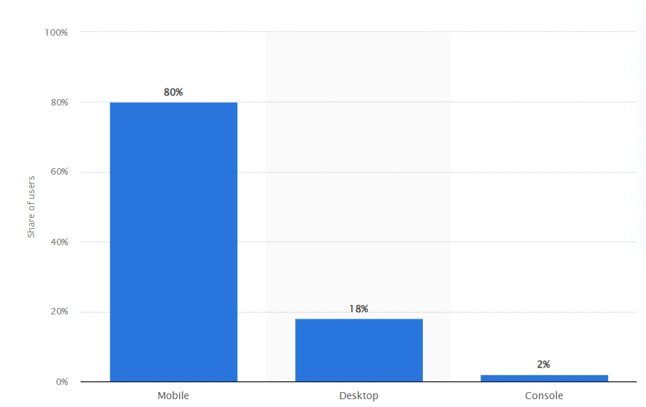 Distribution of Roblox audience