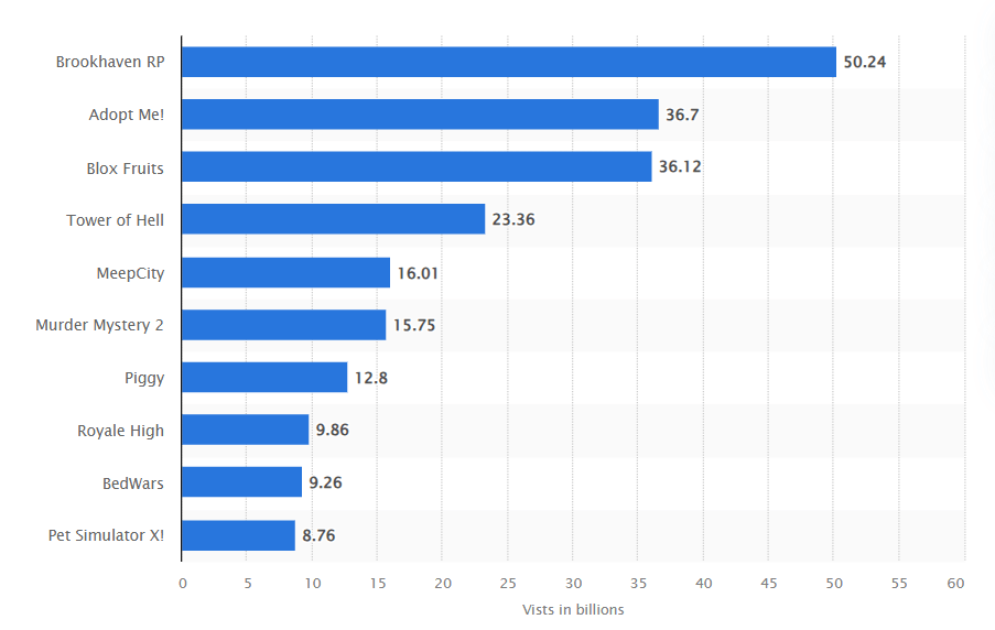 Most popular game titles on Roblox