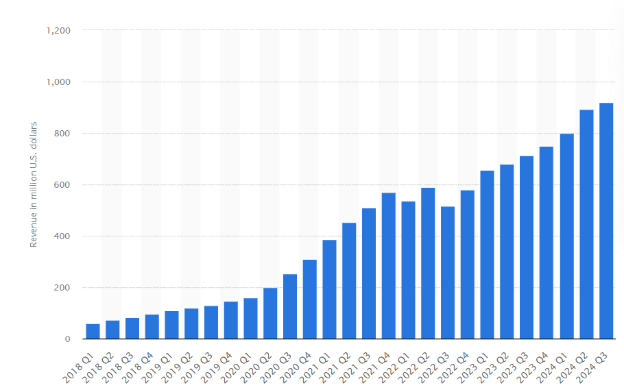 Revenues of Roblox over the years