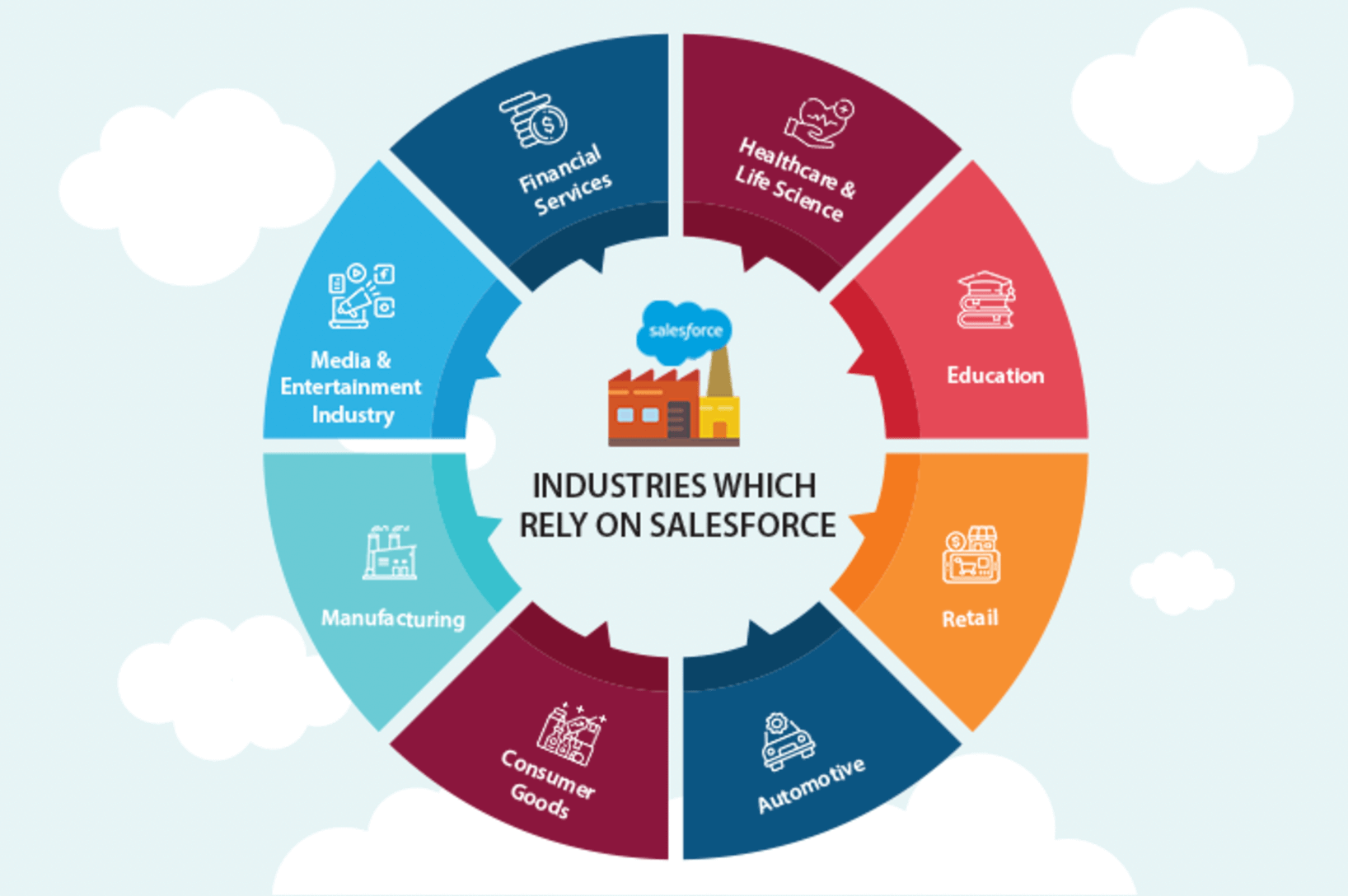 The major industries that rely on Salesforce’s product suite