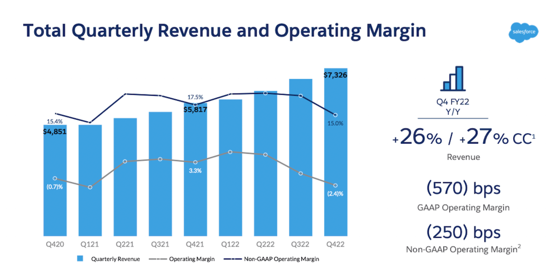 Salesforce’s total quarterly revenue for Q4 2022