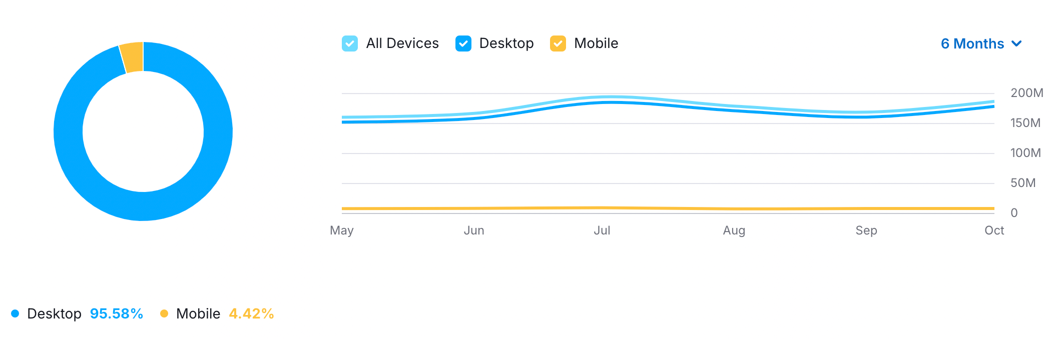 Visits to Slack’s website broken into mobile and desktop.