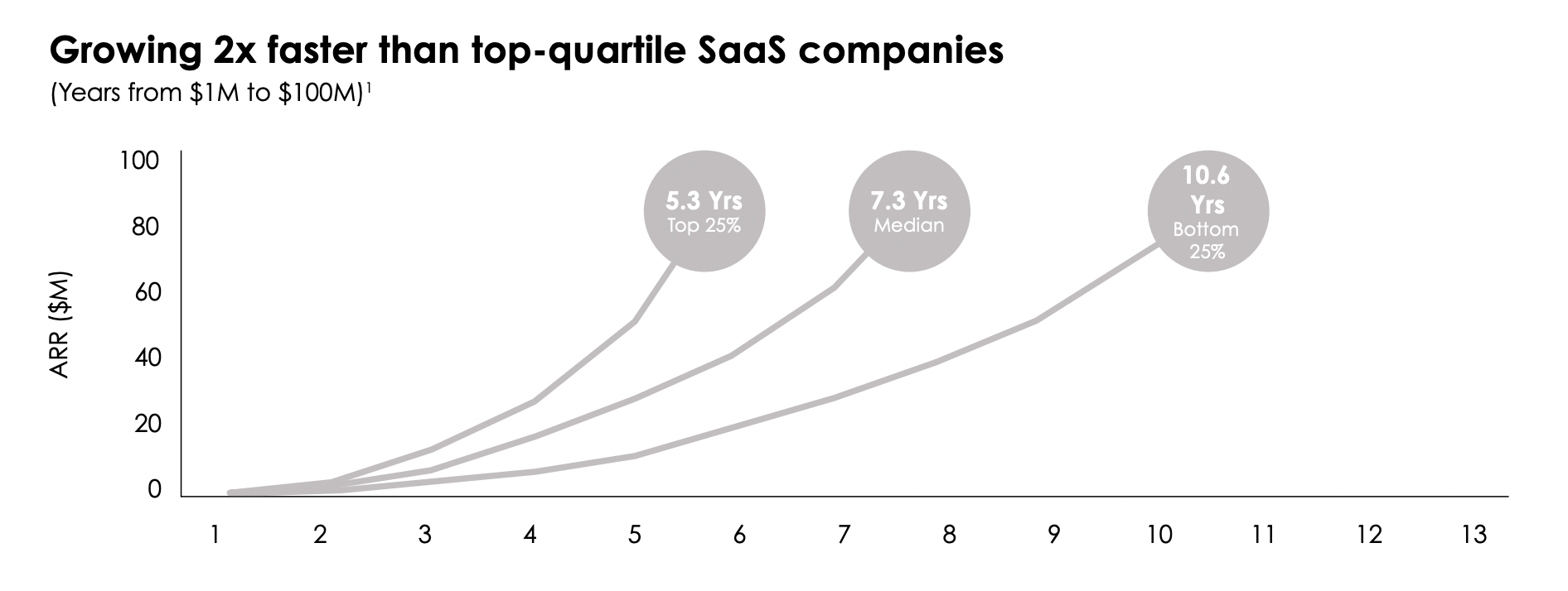 Slack’s 2x growth when compared to other SaaS companies