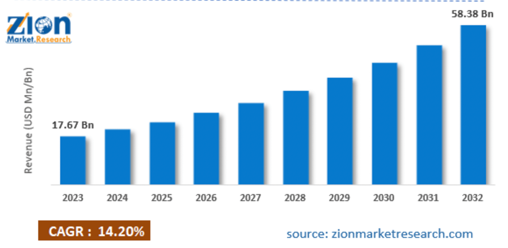 Growth of the global team communication tools market