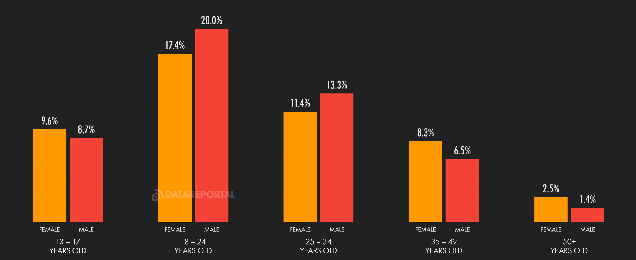 Age and gender distribution of Snapchat’s ad audience