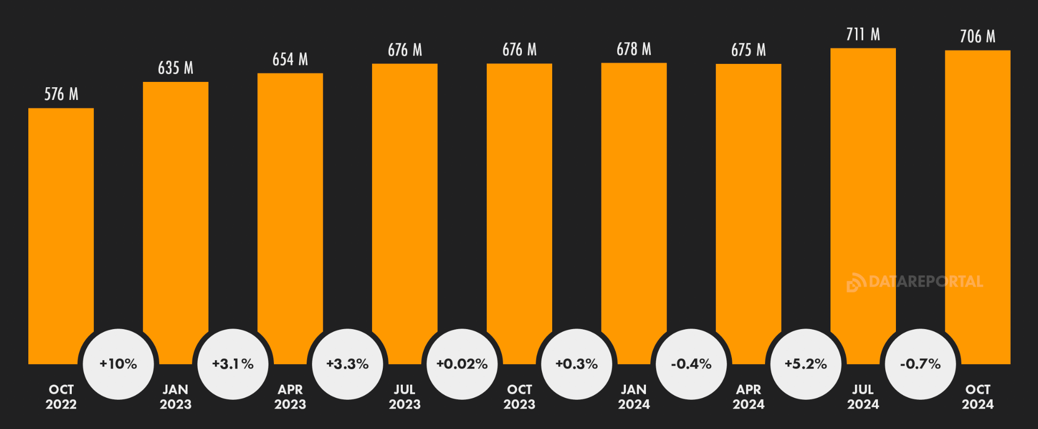 Snapchat's reported advertising reach between October 2022 and October 2024