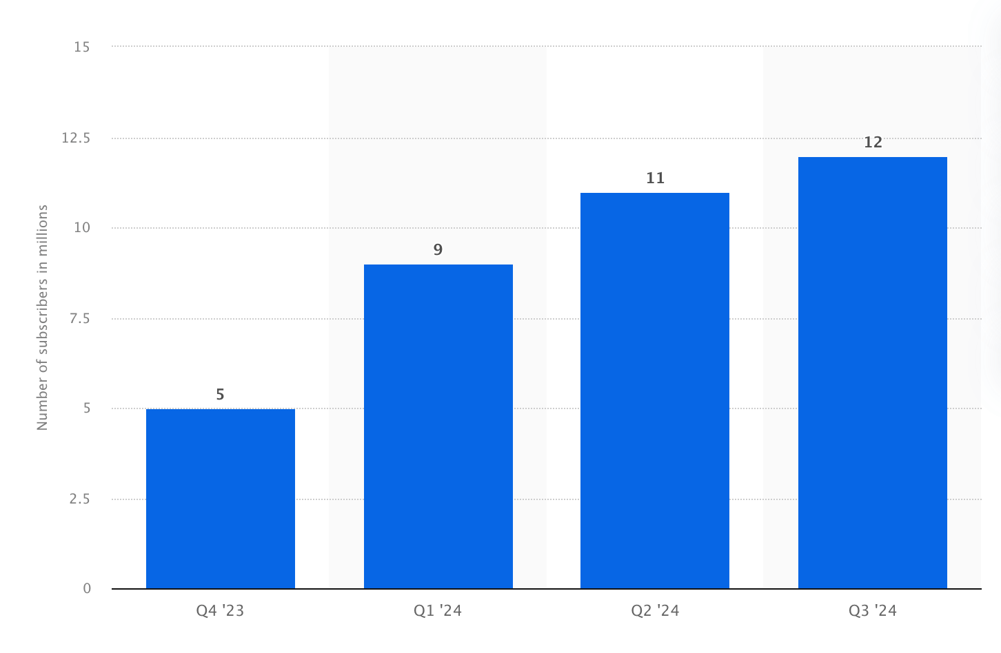 Number of Snapchat+ subscribers between Q4 2023 and Q3 2024