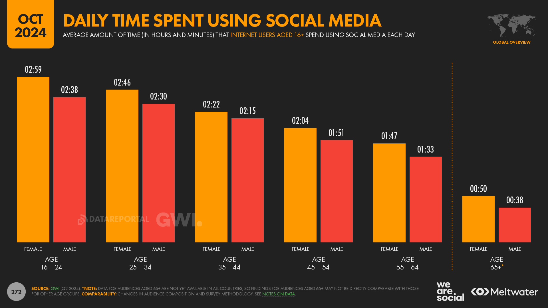 Daily time spent on social media among men and women