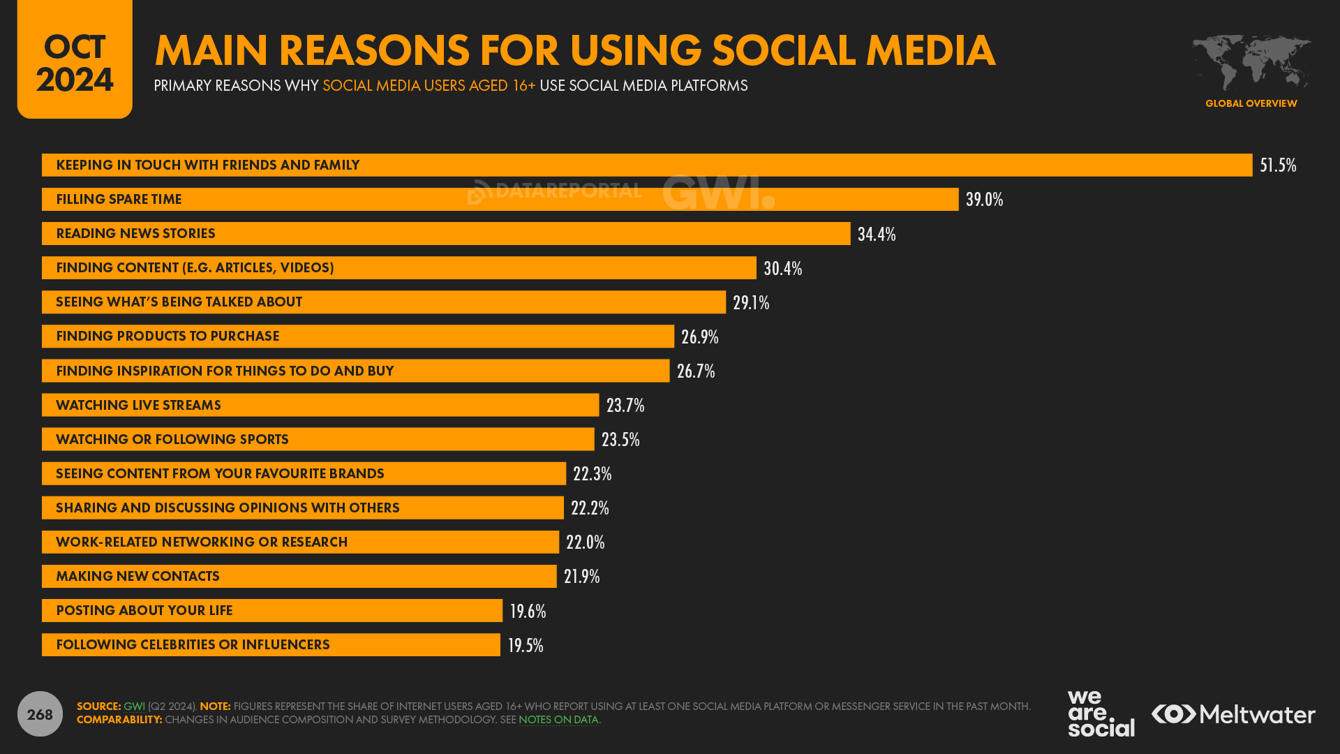 Main reasons for using social media among users aged 16+