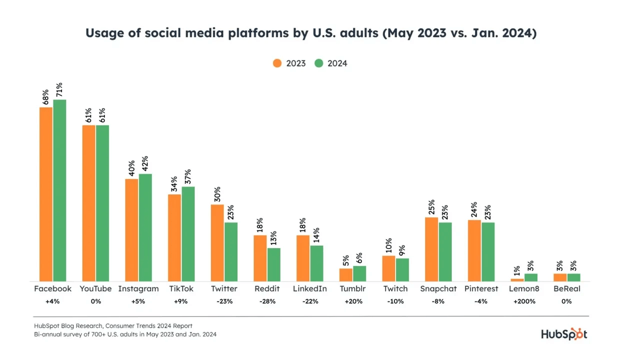 Social media usage among US adults