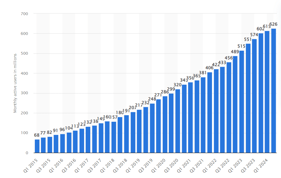 Spotify’s monthly active users over the years