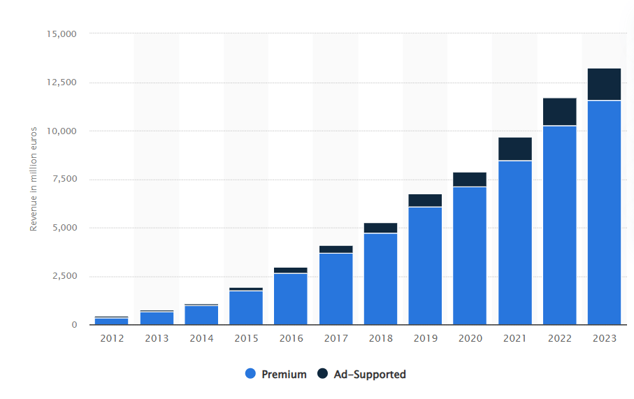 Spotify’s revenue growth over the years