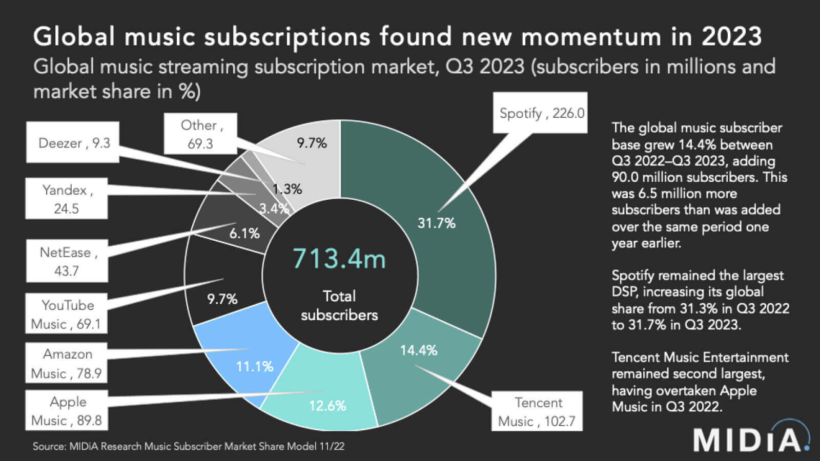 Spotify’s market share in 2023