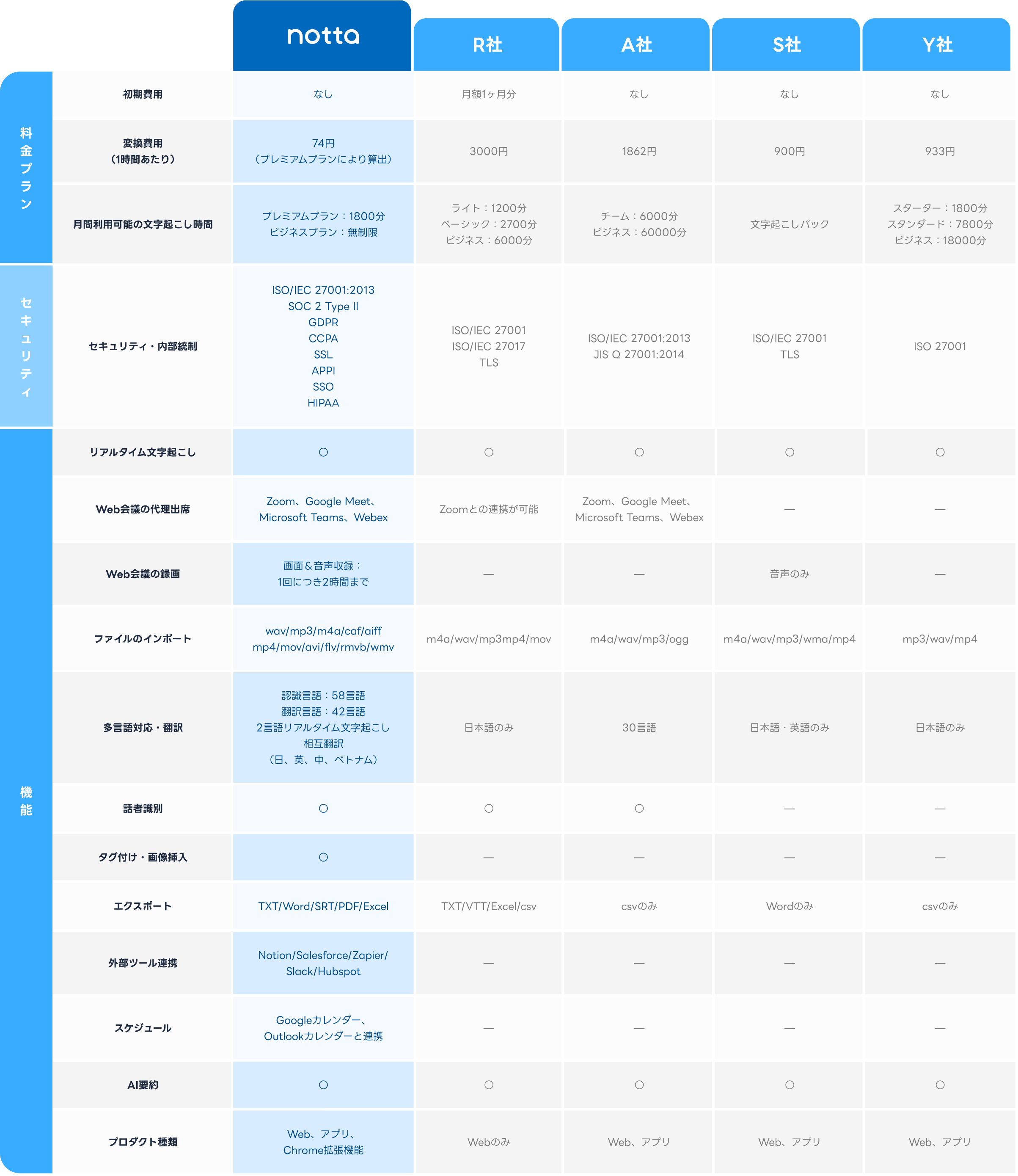 Nottaと他社との比較