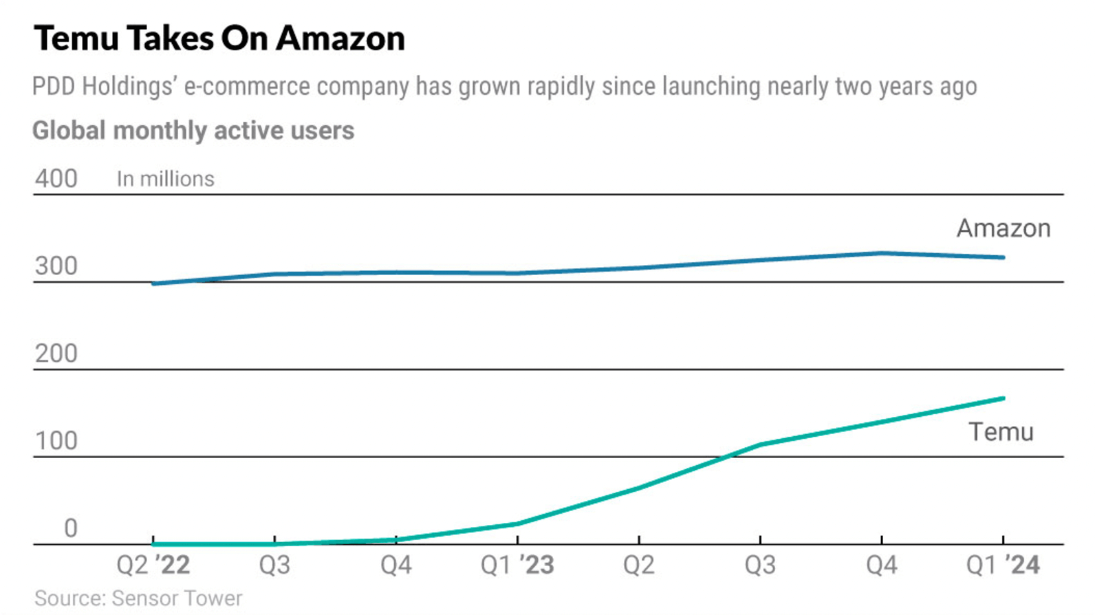 Comparison of Temu's and Amazon’s monthly active user base