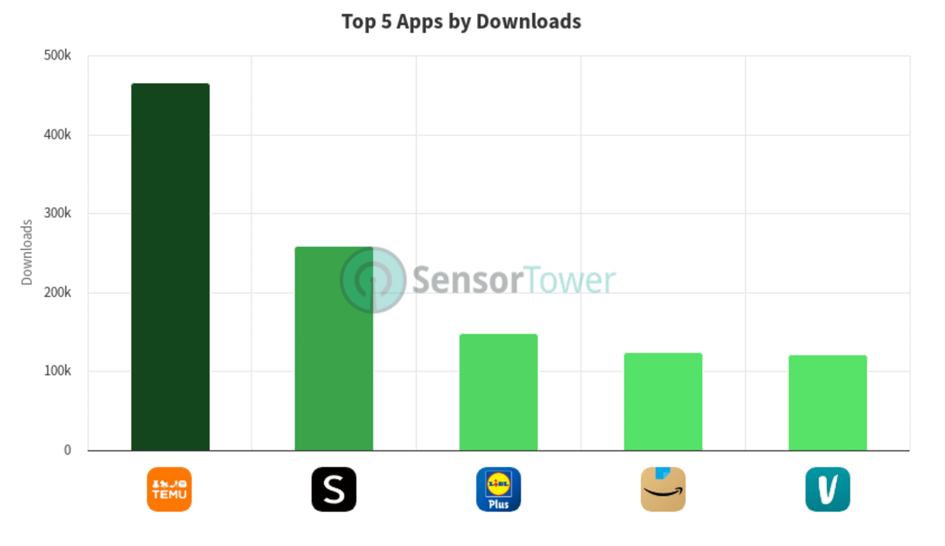 The top five apps by downloads in the US