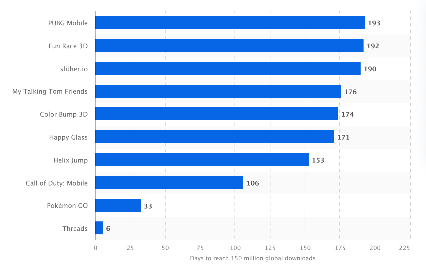 The fastest mobile apps to reach 150 million downloads