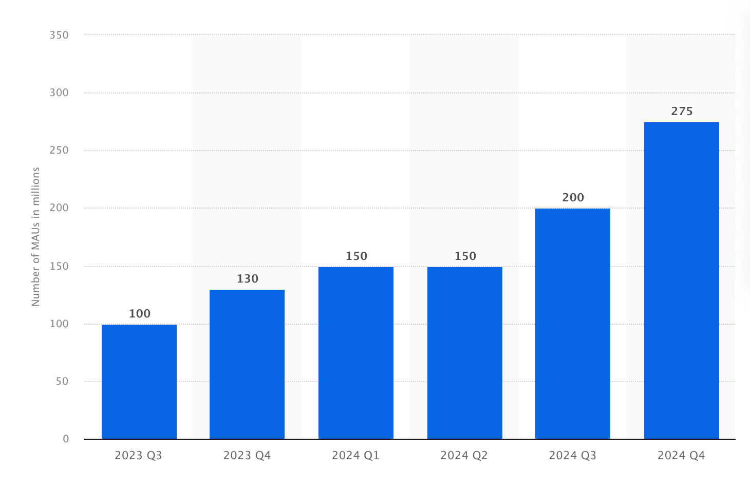 Number of monthly active Threads users between Q3 2023 and Q4 2024