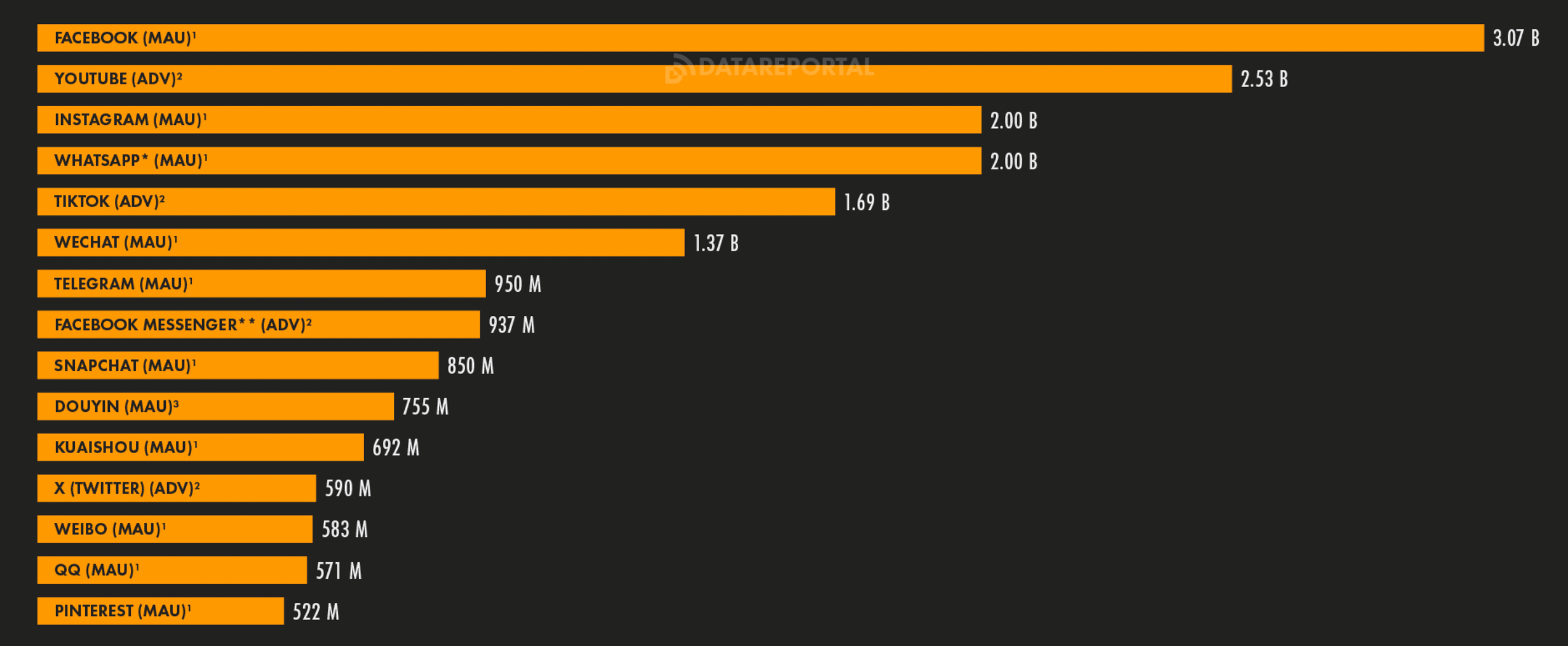 An index of the most popular social media apps