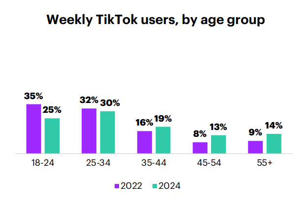 TikTok users in the US, by age group