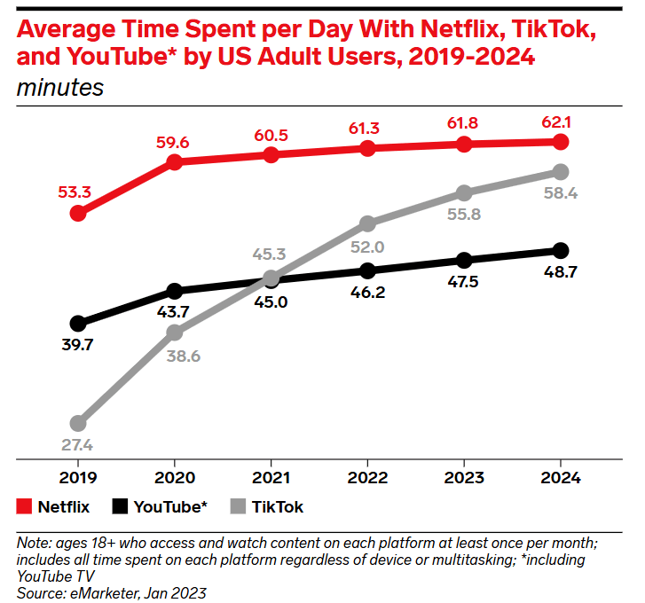 Average time spent by a user on TikTok