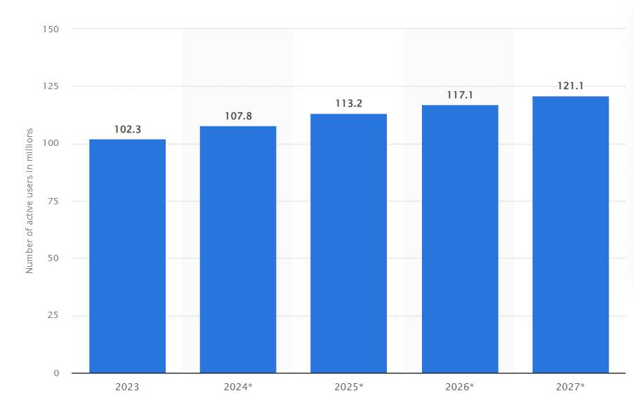 TikTok usage in North America