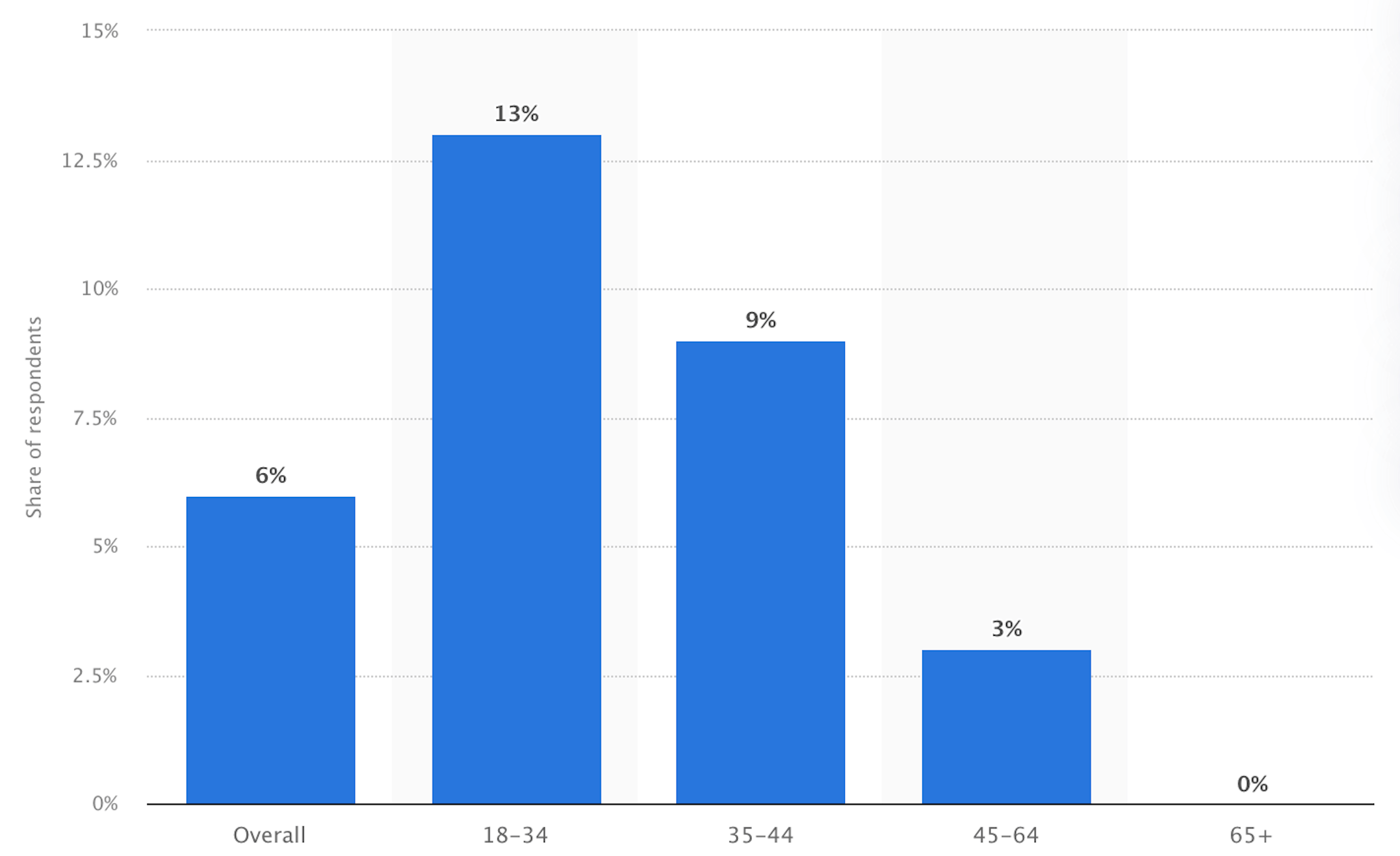 Share of users in the United States engaging with Twitch to watch live streaming