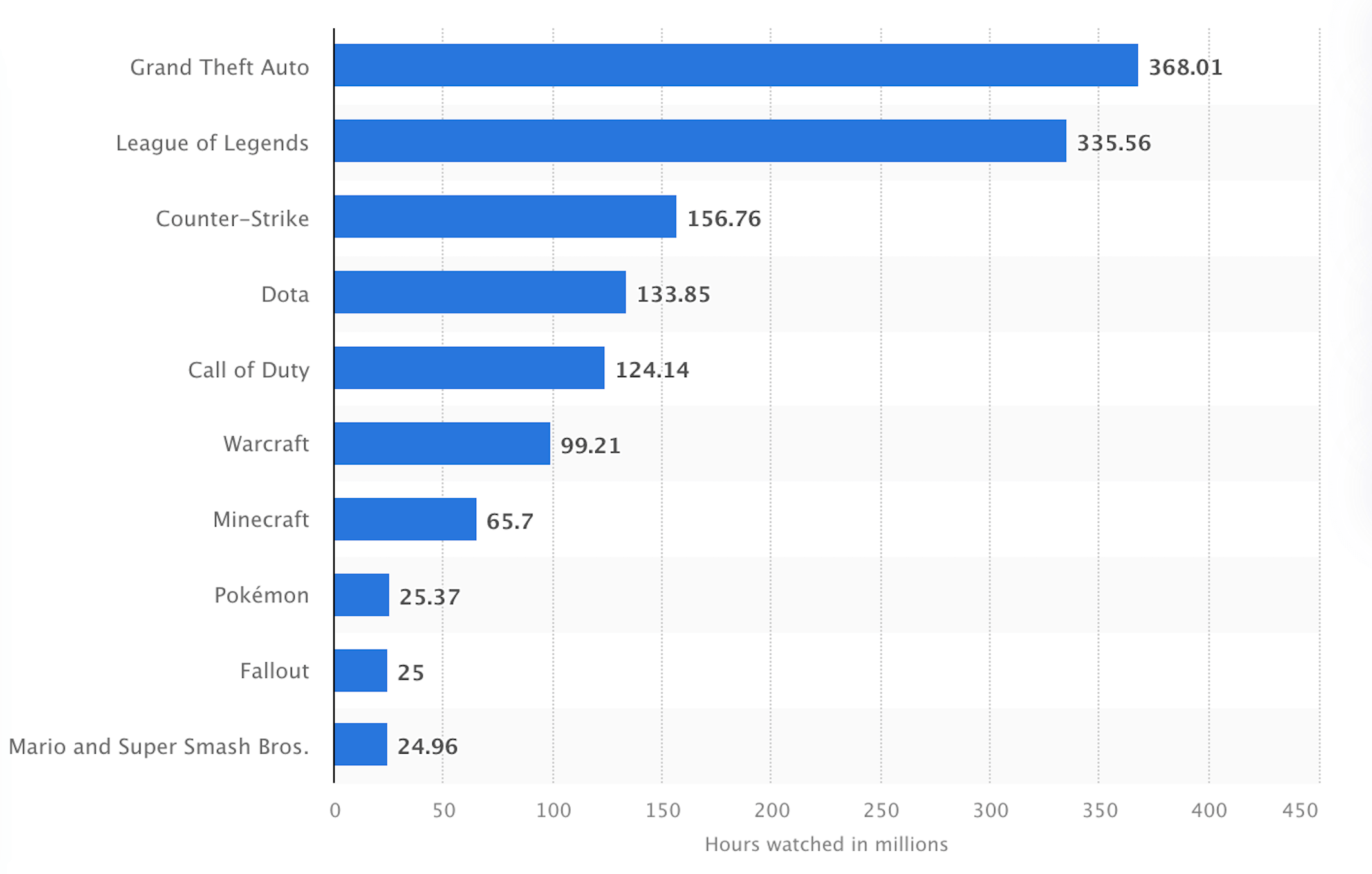 Most popular video game franchises on Twitch