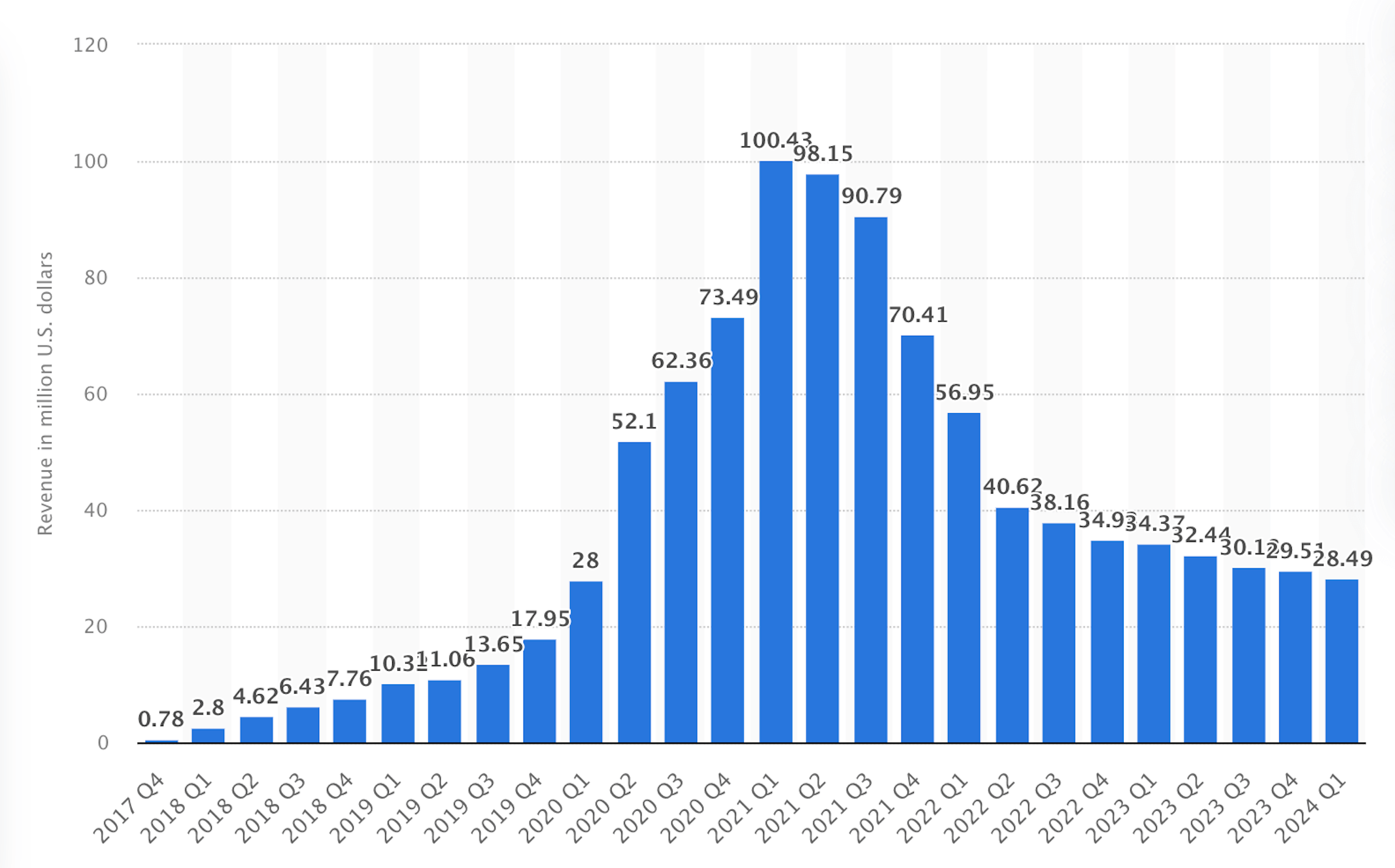 App revenue generated through Twitch worldwide