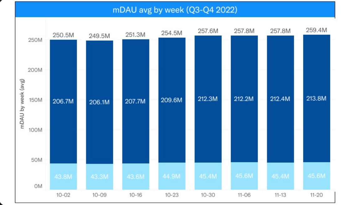 Increase in X’s daily average user base