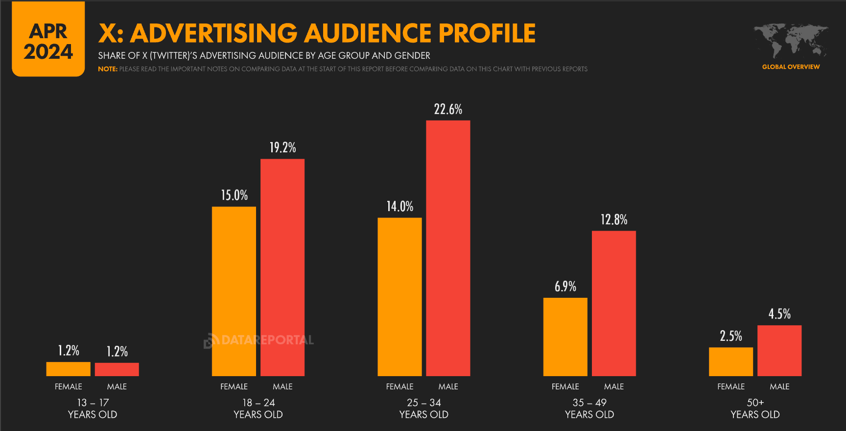 Profile of X’s advertising audience