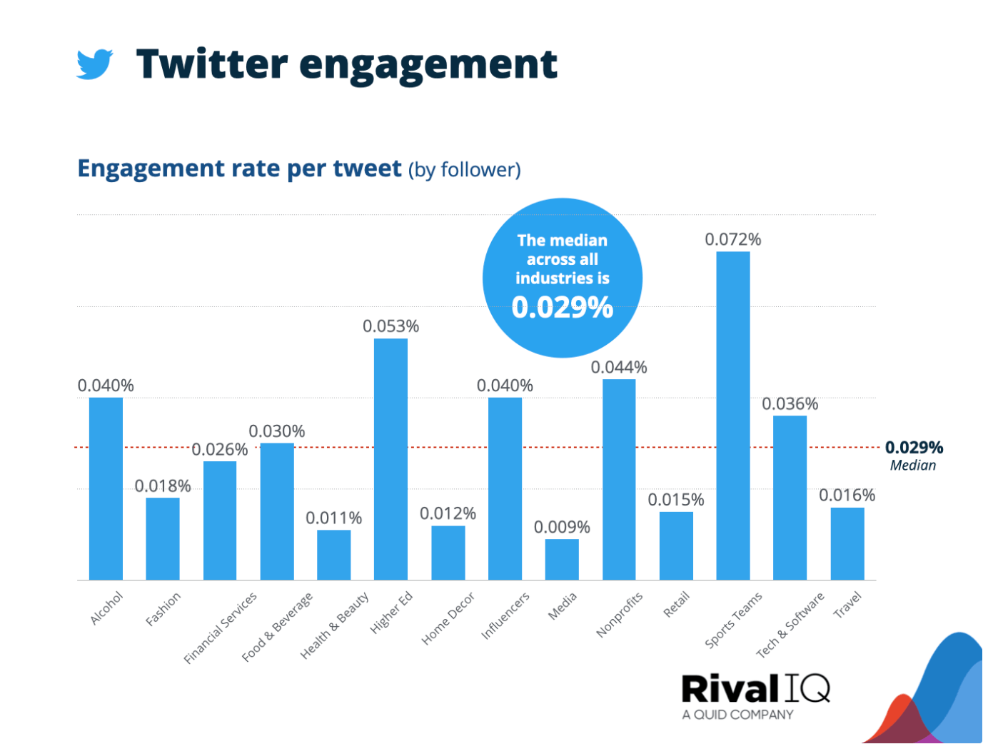 X’s engagement rate per tweet