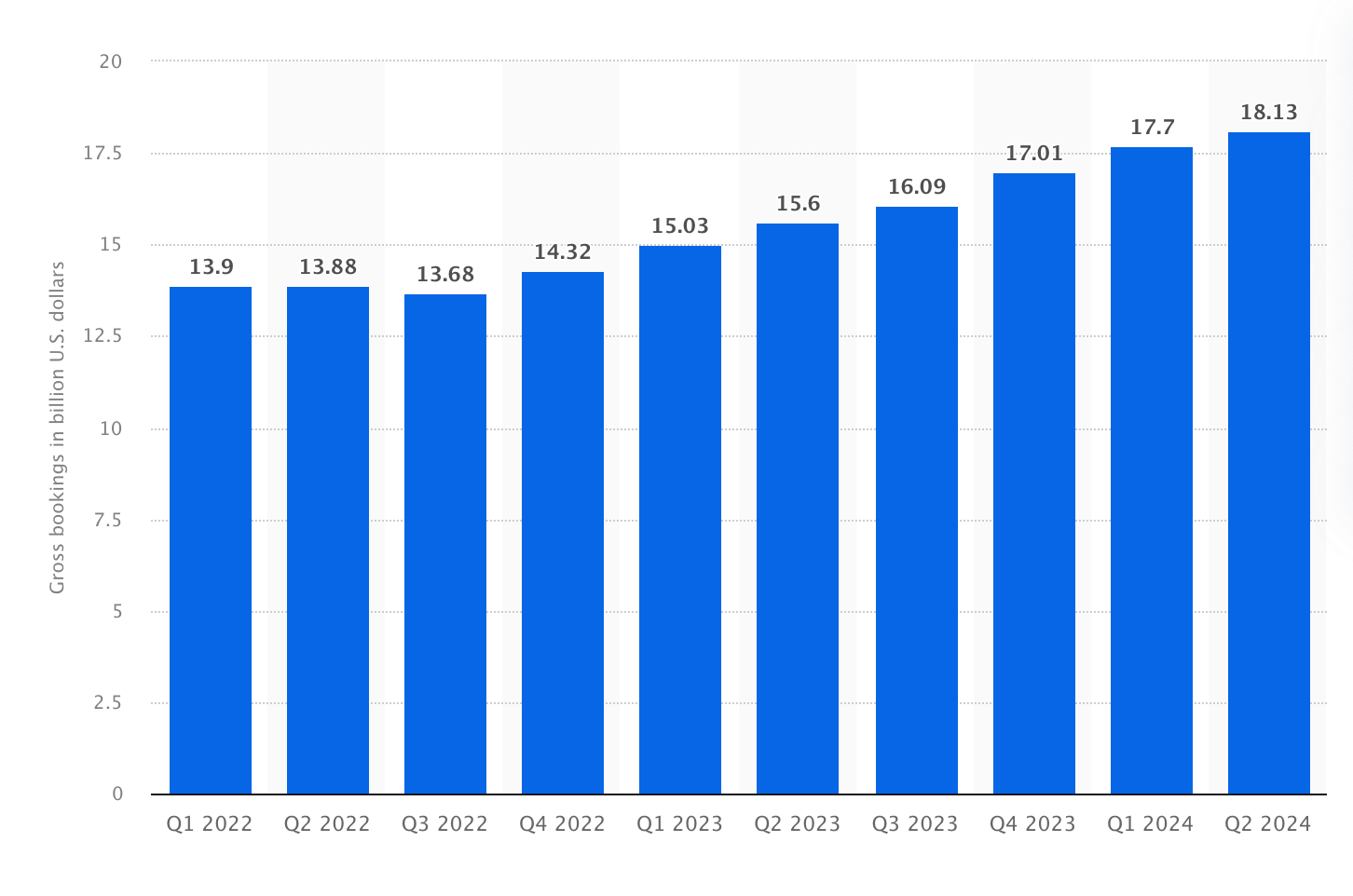 An overview of Uber Eats’ gross bookings worldwide