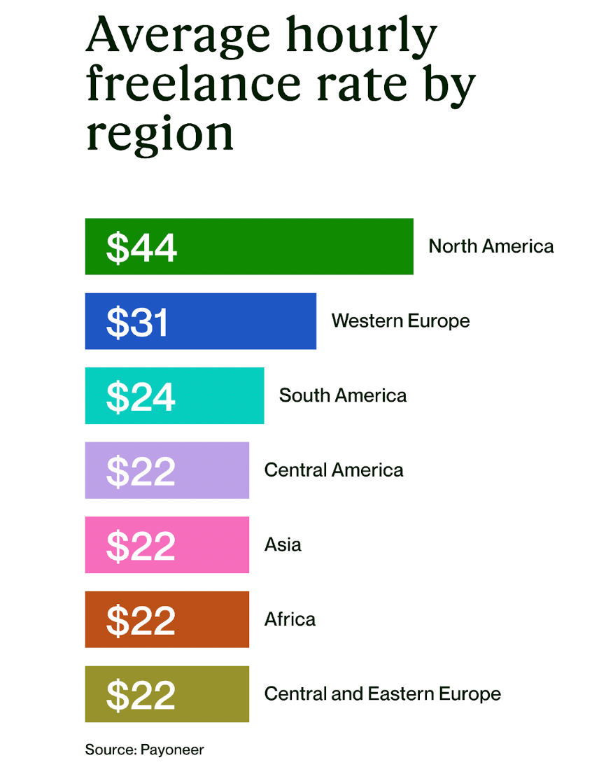 Average hourly rate on Upwork across regions