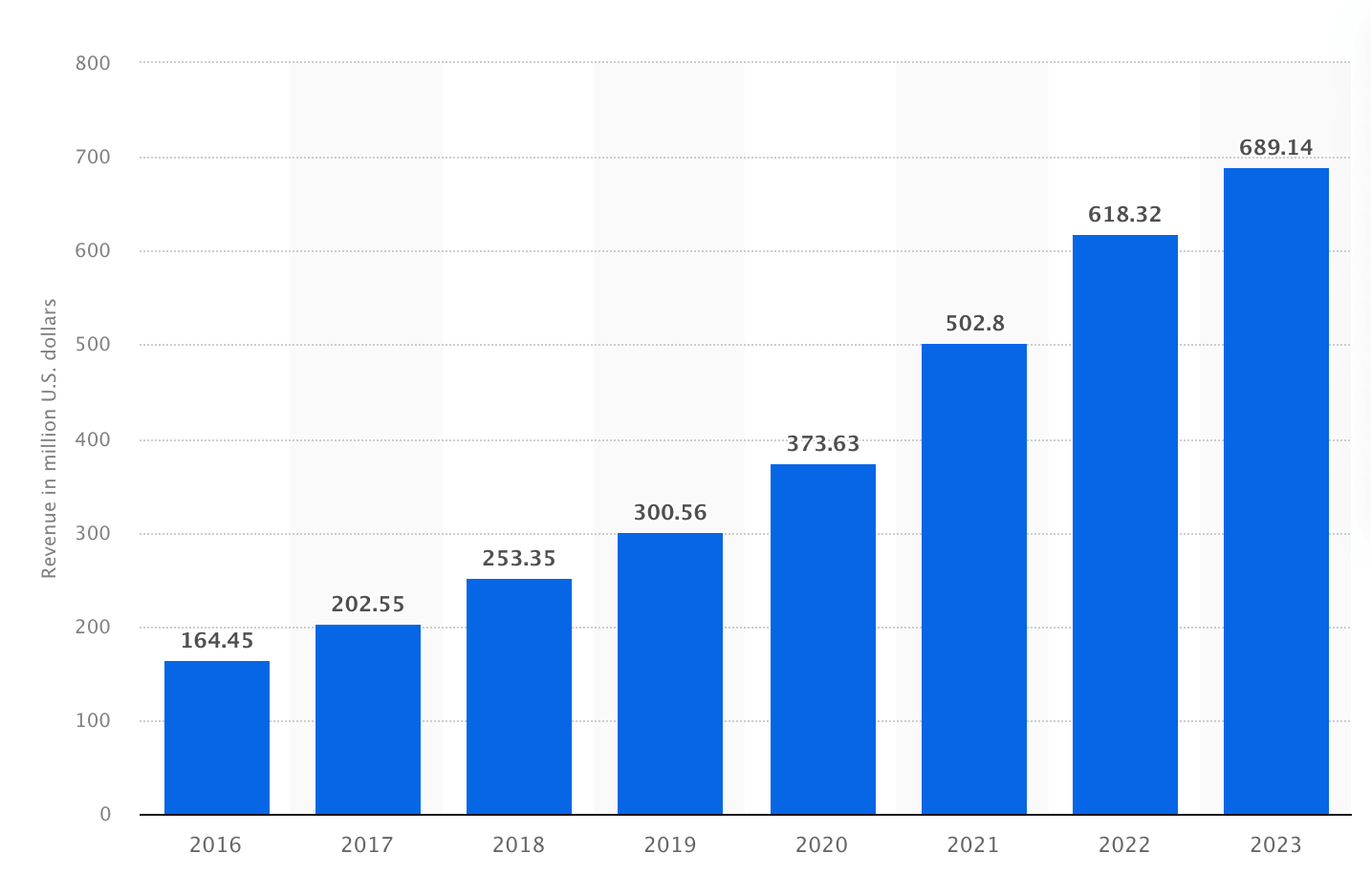 Upwork’s worldwide revenue between 2016 and 2023