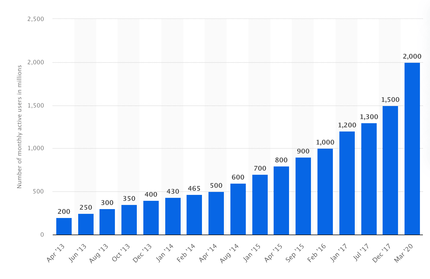 Growth in WhatsApp’s monthly active users between 2013 and 2020