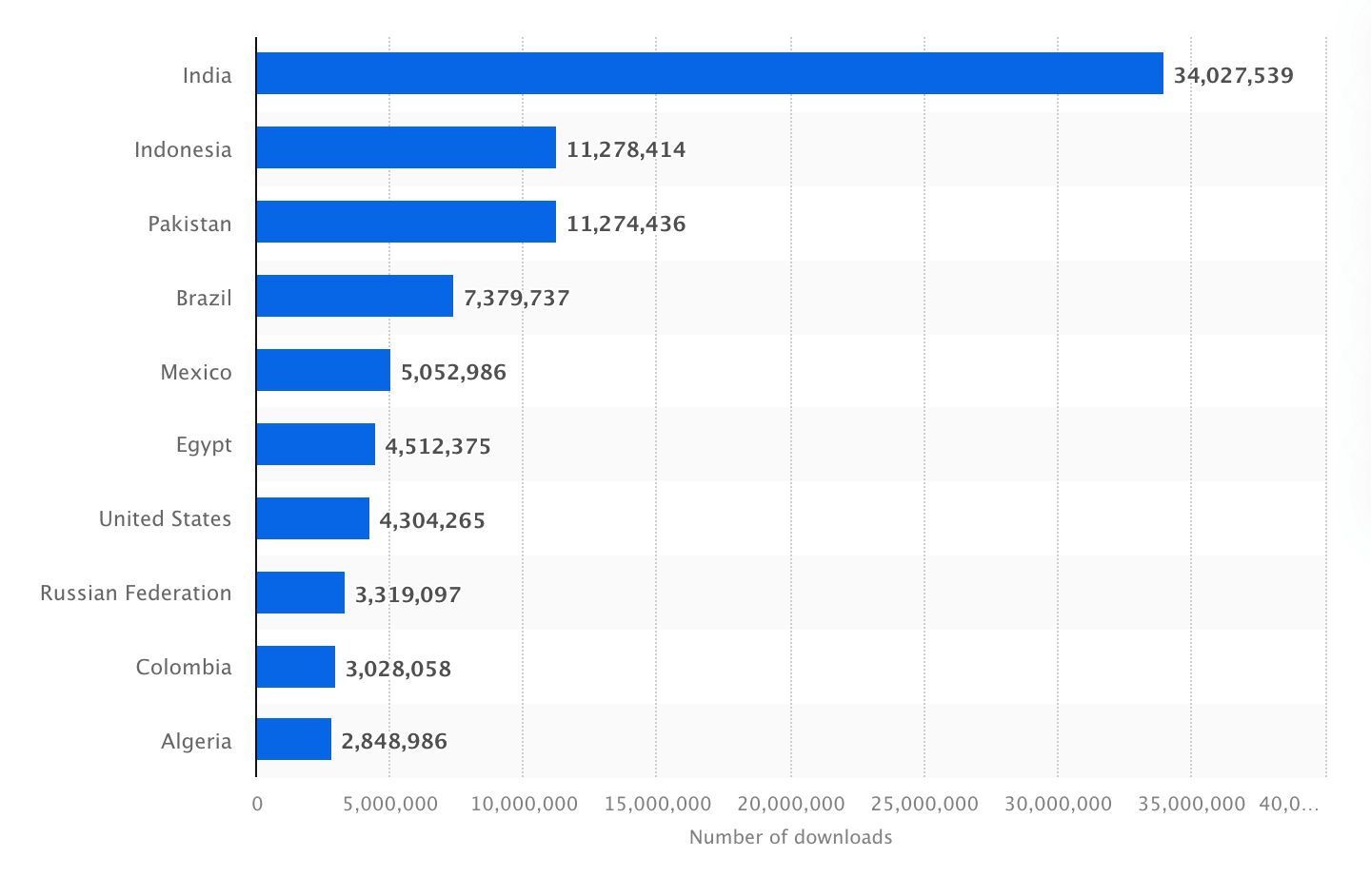 Number of Whatsapp downloads from the Google Play Store