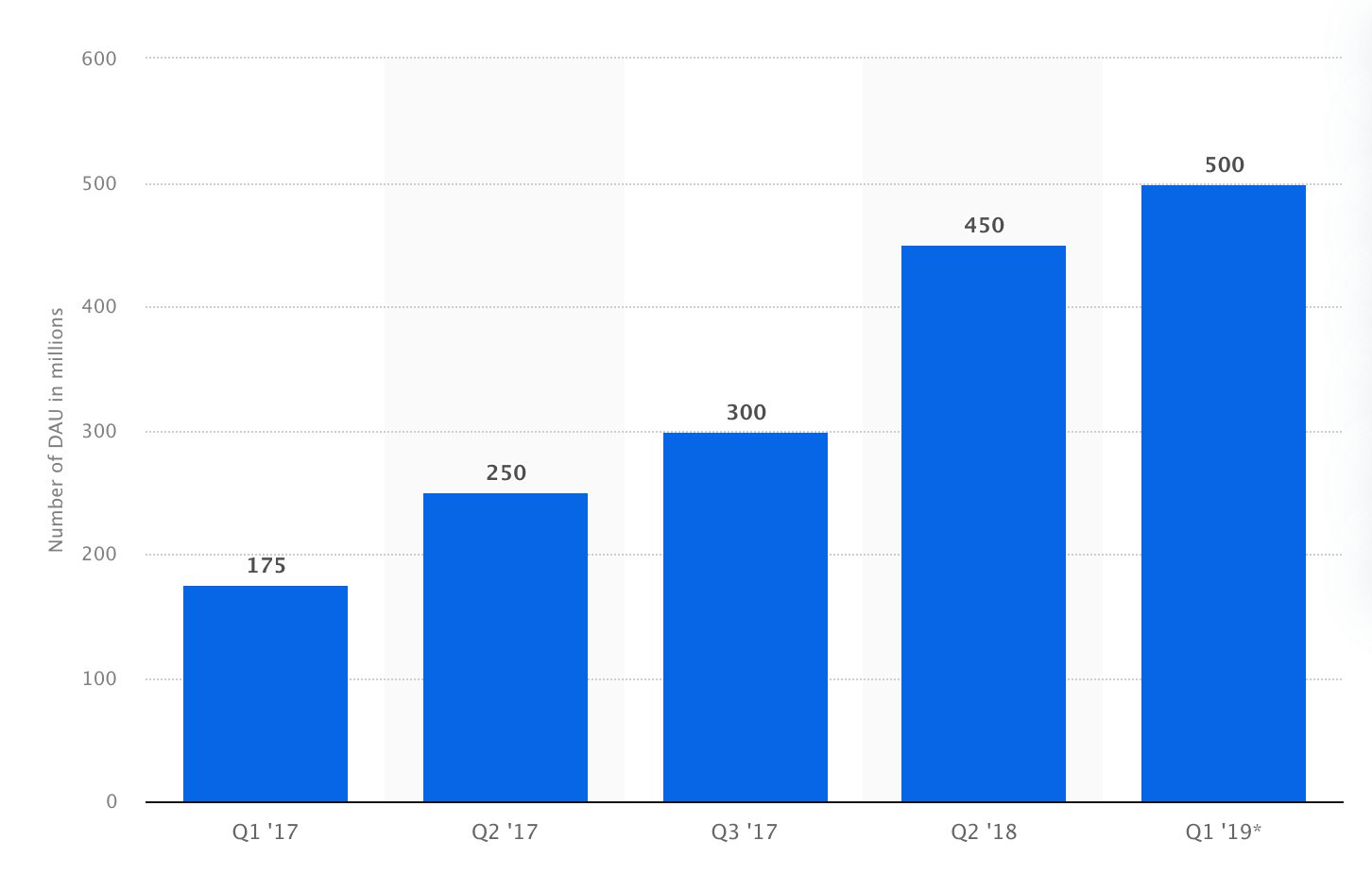 Number of daily active WhatsApp Status users between 2017 and 2019