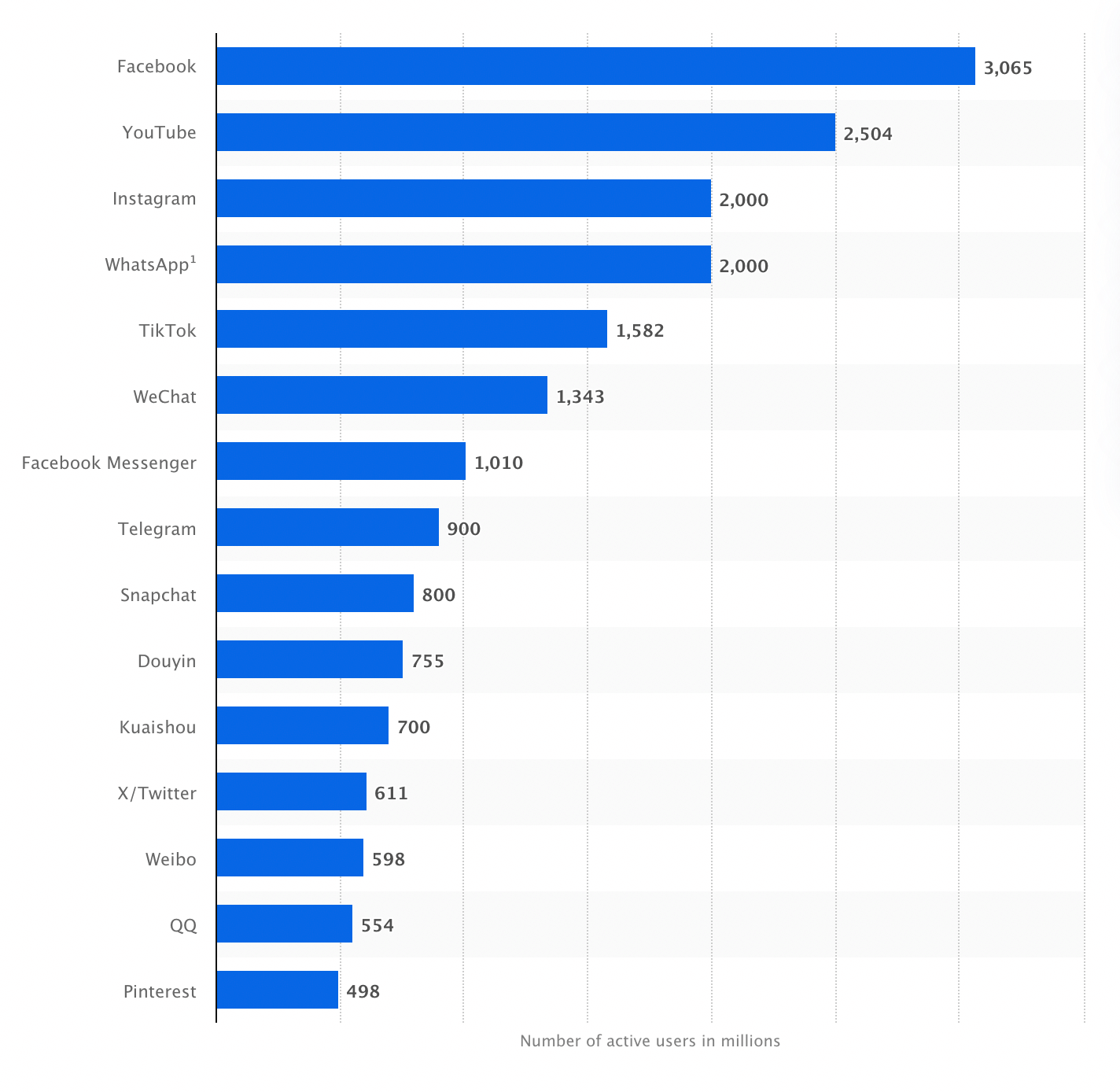 The most popular social media apps as of April 2024