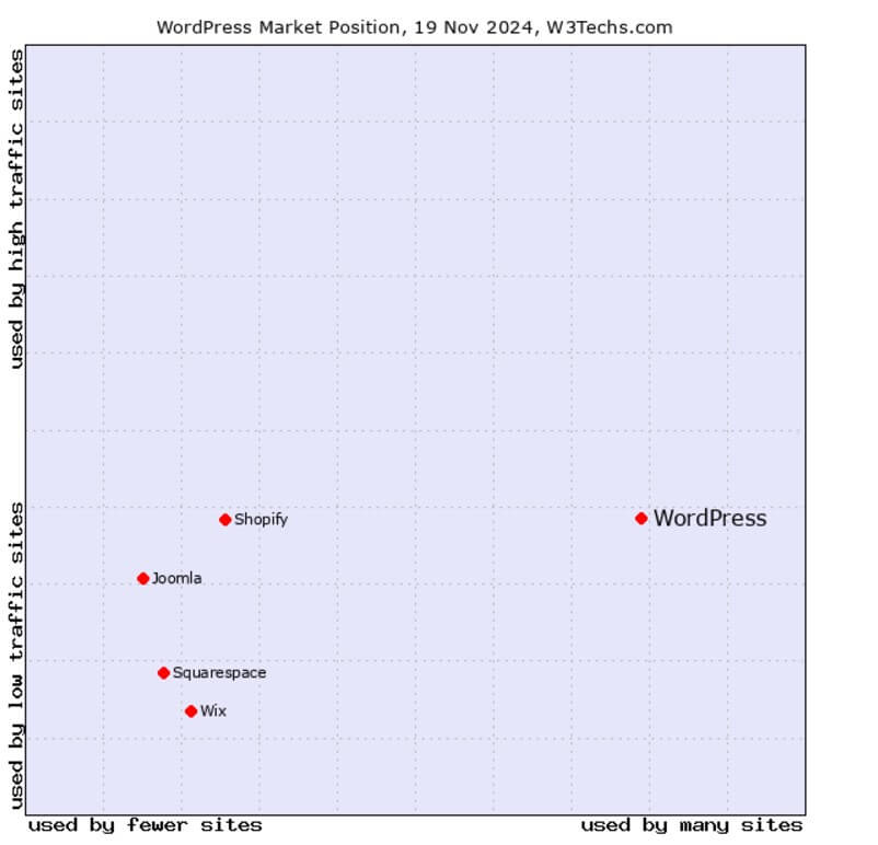 WordPress market position