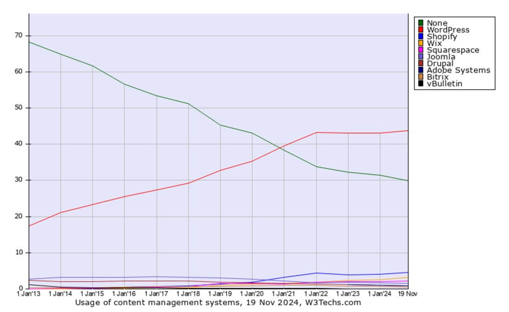 WordPress’s historical growth