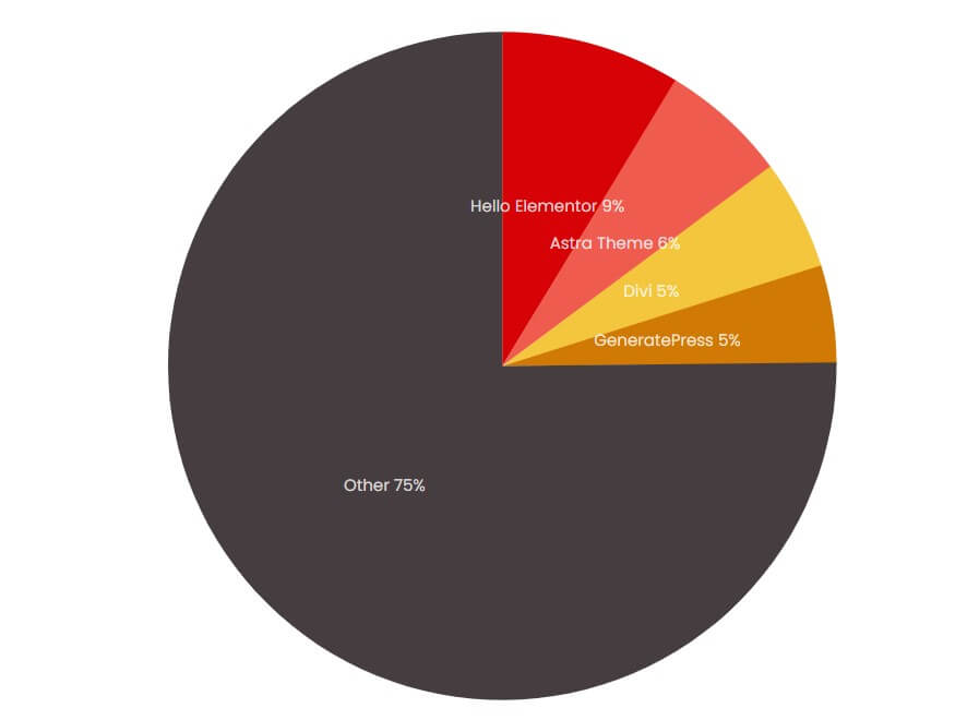 WordPress theme usage distribution