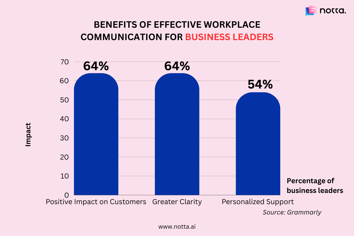 workplace communication statistics