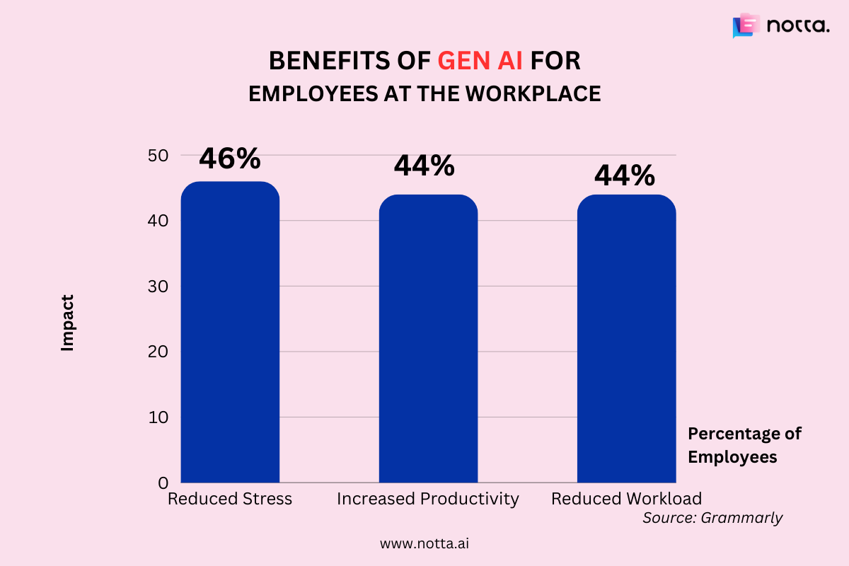 workplace communication statistics