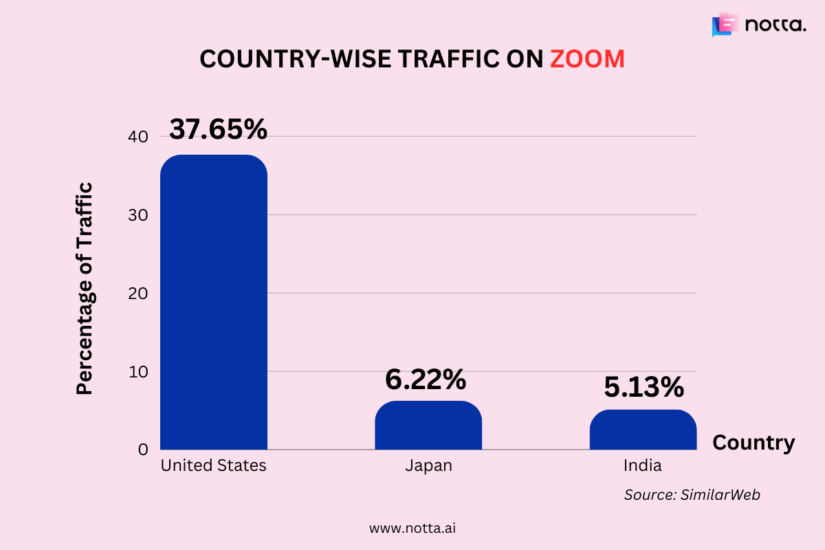 Zoom statistics